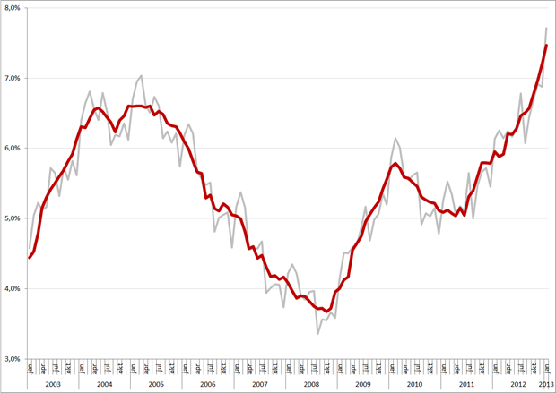 Niet-gecorrigeerde (grijs) en gecorrigeerde werkloosheidspercentages, januari 2003 – januari 2013. Bron: CBS