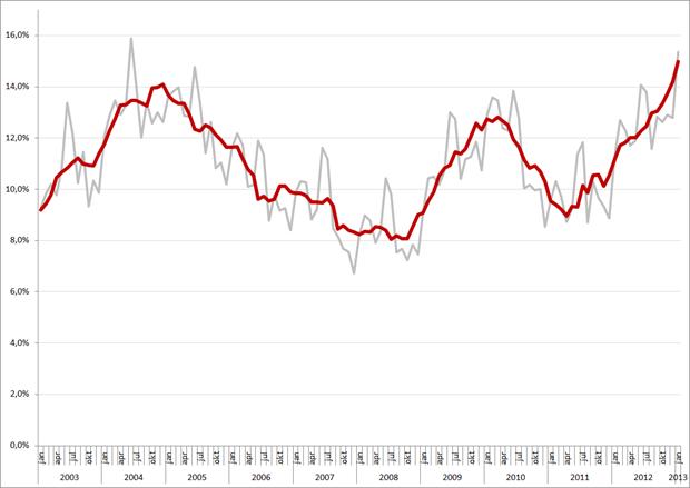 Niet-gecorrigeerde (grijs) en gecorrigeerde werkloosheidspercentages, 15 – 25 jarigen, januari 2003 – januari 2013. Bron: CBS