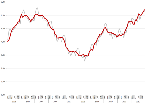 Niet-gecorrigeerde (grijs) en gecorrigeerde werkloosheidspercentages, 25 – 45 jarigen, januari 2003 – januari 2013. Bron: CBS