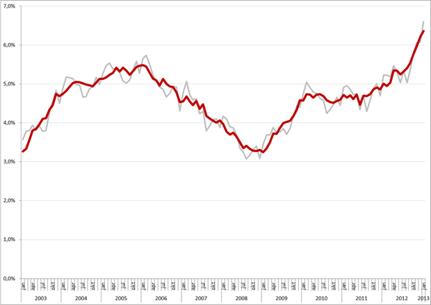 Niet-gecorrigeerde (grijs) en gecorrigeerde werkloosheidspercentages, 45 – 65 jarigen, januari 2003 – januari 2013. Bron: CBS