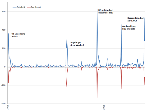 Aantal berichten en aantal berichten met negatief sentiment met de term Werk.nl, mei 2012 – april 2013. Bron: Coosto
