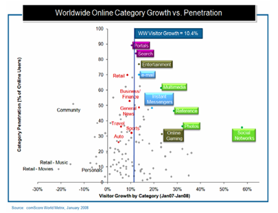 Worldwide online category growth versus penetration