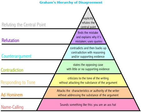 Graham's Hierarchy of Disagreement struikelde