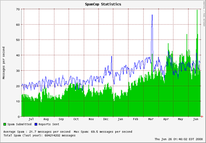 SpamCop statistieken van 25 juni 2007 - 25 juni 2008