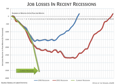 job losses in recent recessions