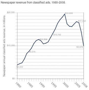 Pew Internet | Newspaper classifieds ad revenue 1980 - 2008