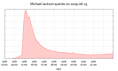 Verloop Google zoekopdrachten naar Michael Jackson