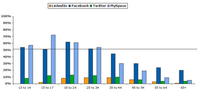 Anderson Analytics: social network use by age