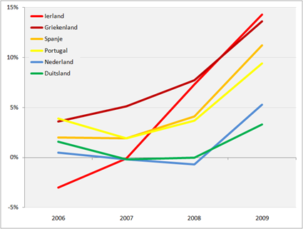  Eurostat: Begrotingstekort geselecteerde Euro landen (2006 – 2009)