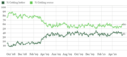  Gallup: US Economic outlook (oktober 2008 – mei 2010)
