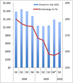 Omzet en brutomarge Kelly Services, Q1 2008 - Q1 2010