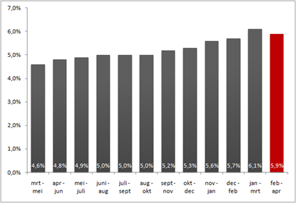 CBS: Werkloosheid apr – mei 2009 t/m feb 2010 – apr 2010