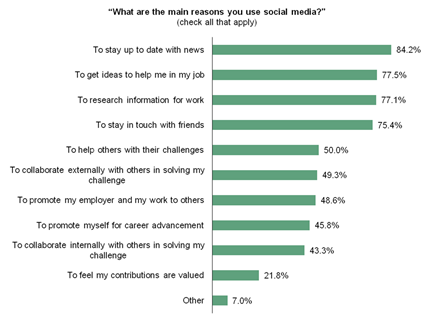 Forrester: Employees are using social media to help at work