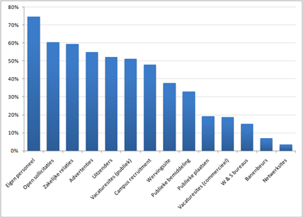 VDAB: percentage bedrijven dat gebruik maakt van wervingskanalen