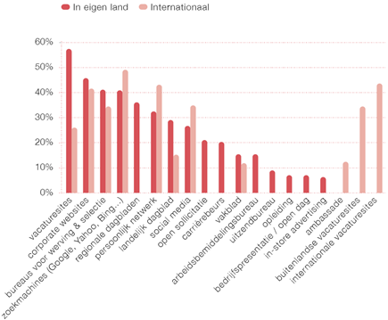 Manpower/IG!: Orientatiegedrag internationale werkzoekers