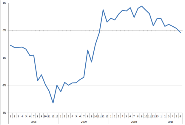 MoM verandering van de trendlijn van de index uitzenduren op basis van ABU, periode 2008 – 2011
