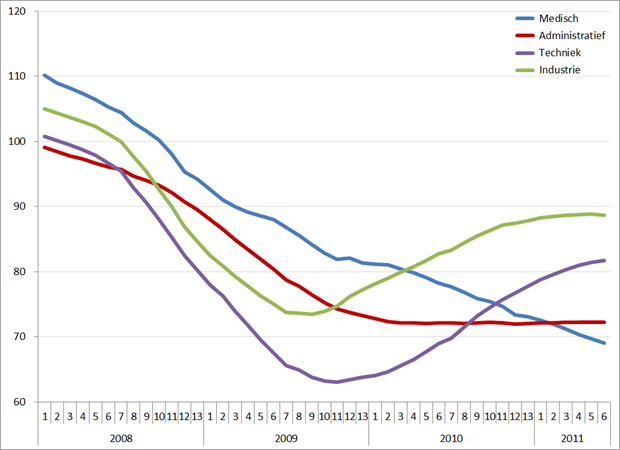 Index uitzenduren op basis van ABU, periode 2008 – 2011 (2006 = 100), per sector