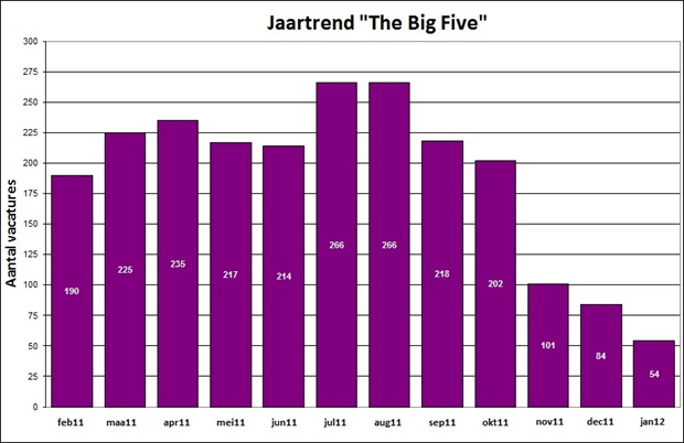 Jaartrend "The Big Five"