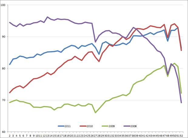 Amerikaanse uitzendindex voor de weken 2 – 51, 2008 – 2011. Bron: ASA