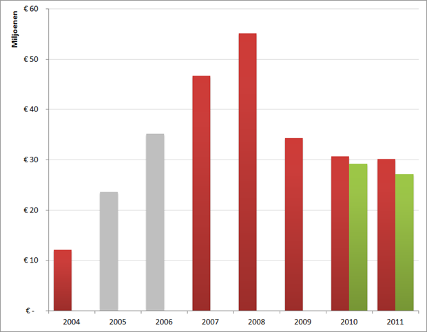 Netto-omzet Monsterboard.nl, 2004 – 2009 en extrapolatie voor 2010 – 2011