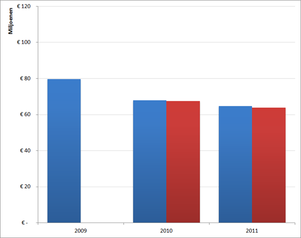Omzet pay-to-post vacaturesites, 2009 - 2011