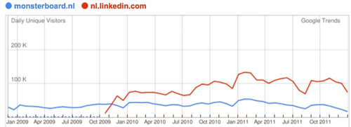 Google Trends | Monsterboard vs. LinkedIn