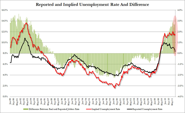 Reported and Implied Unemployment Rate and Difference, 1980 – heden. Bron: ZeroHedge