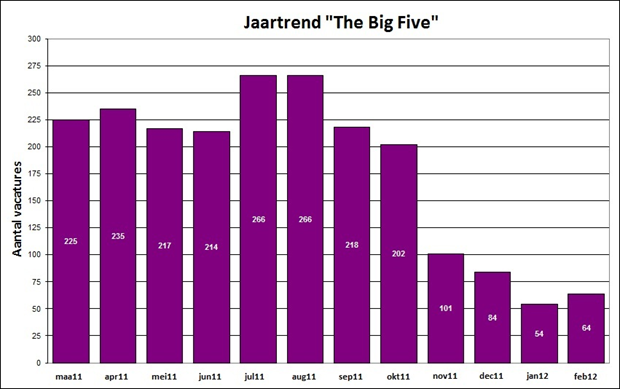 The big five | Jaartrend