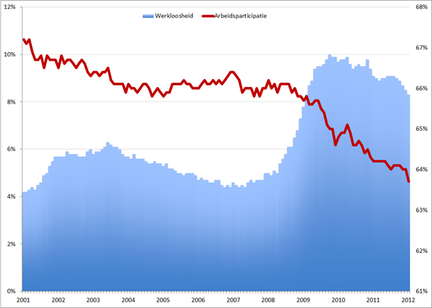 Werkloosheid en arbeidsparticipatie VS, januari 2001 – januari 2012. Bron: BLS.