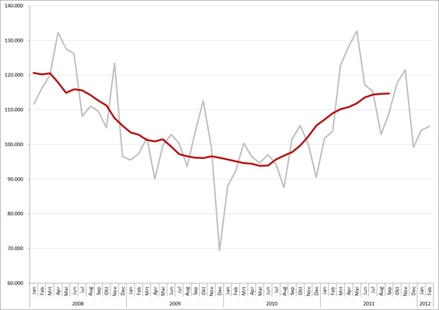 Maandtotalen en gemiddeld (12-maands) vacaturevolume, 2008 – 2012. Bron: Jobfeed