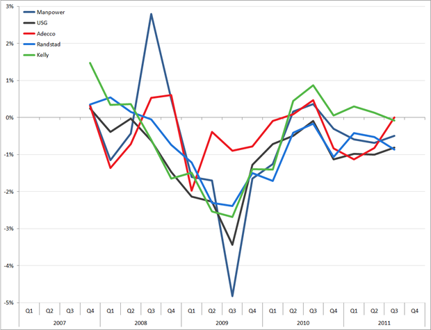 Verandering (in %) van voortschrijdende brutomarge (4 kwartalen), Q1 2007 – Q4 2011