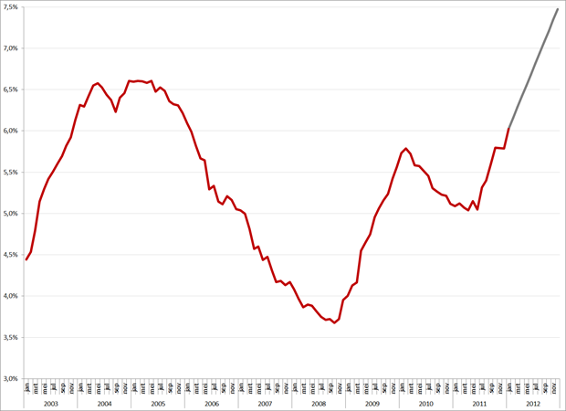 Werkloosheid (nationale definitie) jan 2003 – december 2012. Prognose (in grijs) voor februari – december 2012 op basis van voorspelling CPB