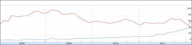 Oostenrijk: Relatief volume aan zoekopdrachten voor LinkedIn (blauw) XING (rood), 2008 – februari 2012 