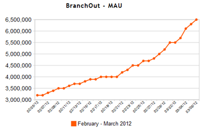 Monthly average users BranchOut, februari – maart 2012. Bron: AppData