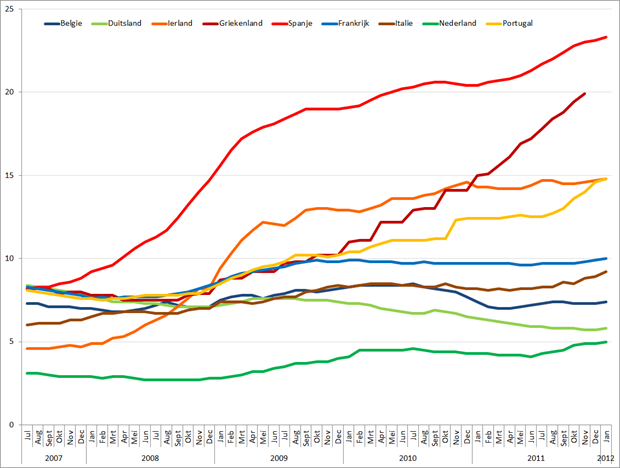 Werkloosheid geselecteerde Eurolanden (januari 2007 – januari 2012). Bron: Eurostat.