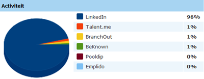 Social media buzz van professionele netwerken in de laatste 30 dagen. Bron: Coosto