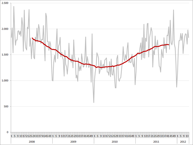 Engineering vacatures per week en 52-weeks gemiddelde (rode lijn), 2008 – heden. Bron: Jobfeed