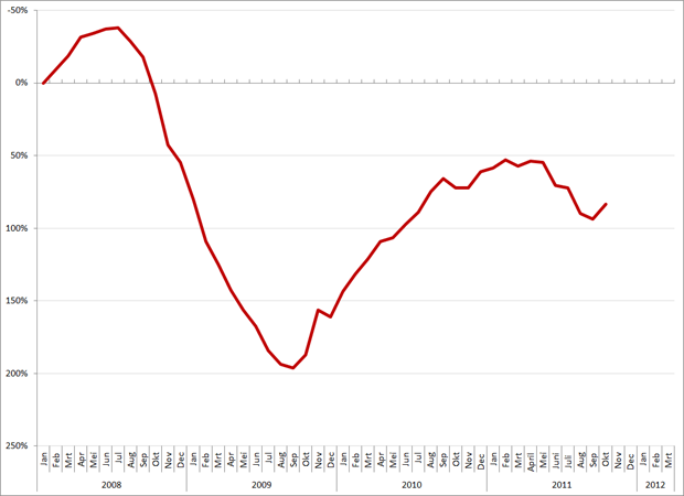 %verandering aantal faillissementen van arbeidsbemiddelaars, 2008 – heden. Bron: faillissementen.nl