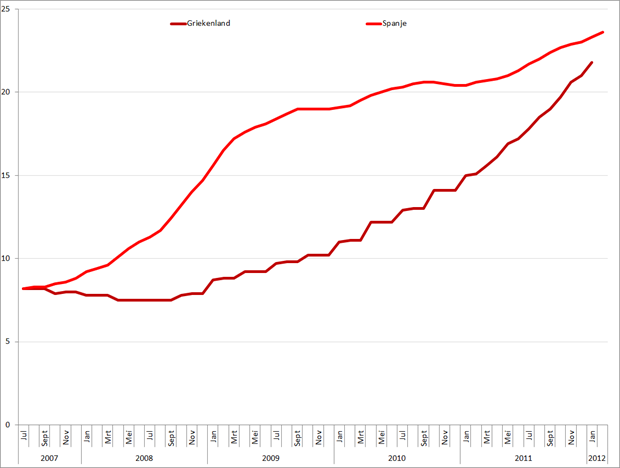 Werkloosheidspercentage Spanje, Griekenland, januari 2007 – februari 2012. Bron: Eurostat, ELSTAT