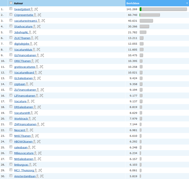 top 30 accounts inclusief het aantal ‘vacature’tweets sinds 1 januari 2010