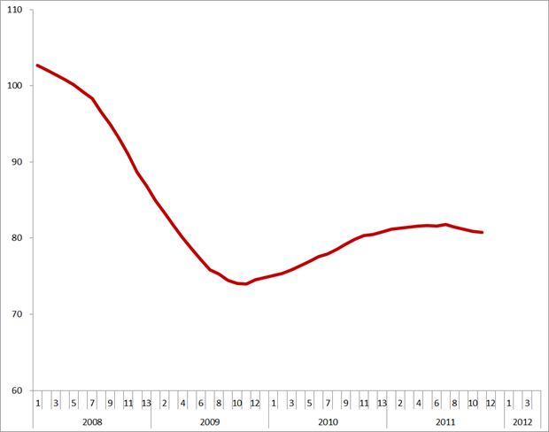 Trendlijn index uitzenduren op basis van ABU, periode 2008 – 2012 (2006 = 100) 
