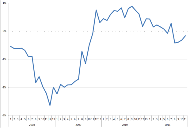 MoM verandering van de trendlijn van de index uitzenduren op basis van ABU, periode 2008 – 2012