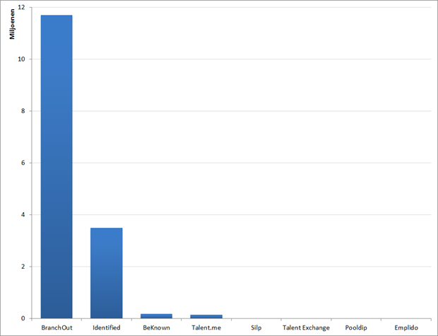 Aantal maandelijkse gebruikers voor professionele netwerk applicaties op Facebook, mei 2012. Bron: Facebook