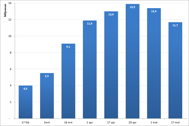 BranchOut: Monthly average users (MAU), 17 februari 2012 – 17 mei 2012. Bron: Facebook, AppData