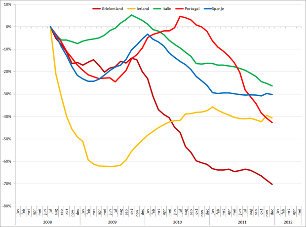 Trendlijn autoverkopen PIIGS-landen op basis van 12-maands gemiddelden, jan 2008 – mei 2012. Bron: ACEA