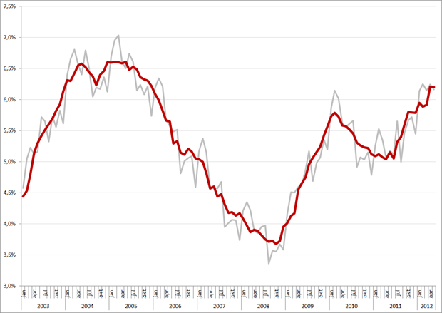 Niet-gecorrigeerde (grijs) en gecorrigeerde werkloosheidspercentages, januari 2003 –  mei 2012. Bron: CBS