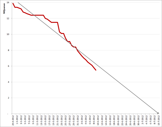 BranchOut: Ontwikkeling MAU (rode lijn) en lineaire extrapolatie, 29 maart – 10 juli. Bron: Facebook, AppData