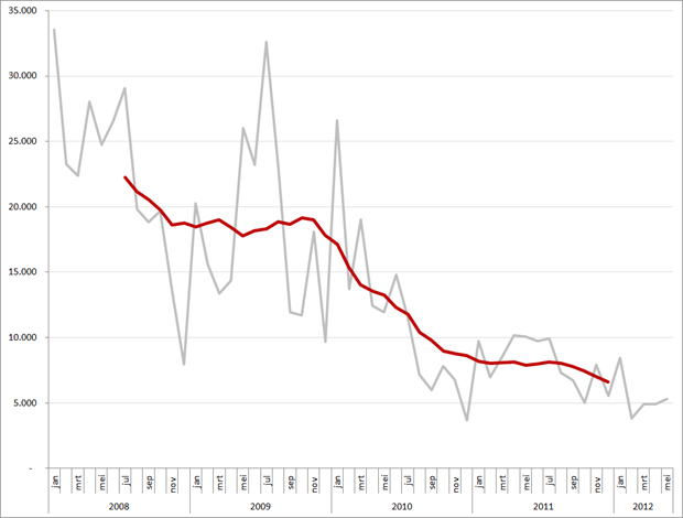 Griekenland, autoverkopen per maand en trendlijn, januari 2008 - mei 2012. Bron: ACEA