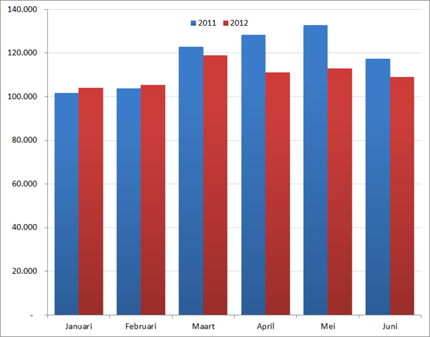 Aantal nieuwe vacatures per maand in de eerste zes maanden, 2011 en 2012. Bron : Jobfeed