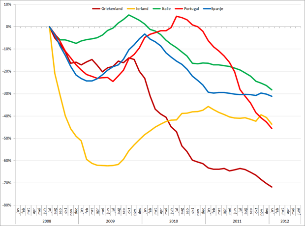 Trendlijn autoverkopen PIIGS-landen op basis van 12-maands gemiddelden, jan 2008 – juni 2012. Bron: ACEA